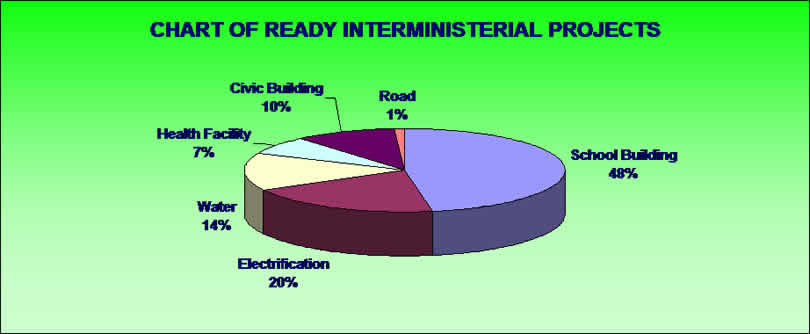 Chart of Distribution of Akwa Ibom State Interministerial Projects Against Project Types